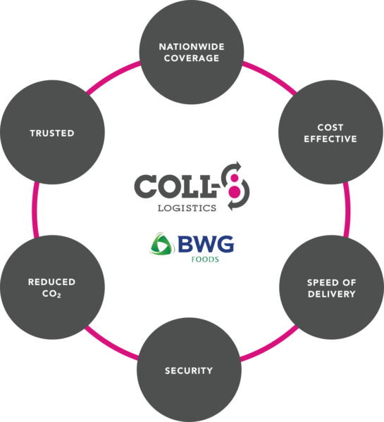 COLL-8 and BWG benefits